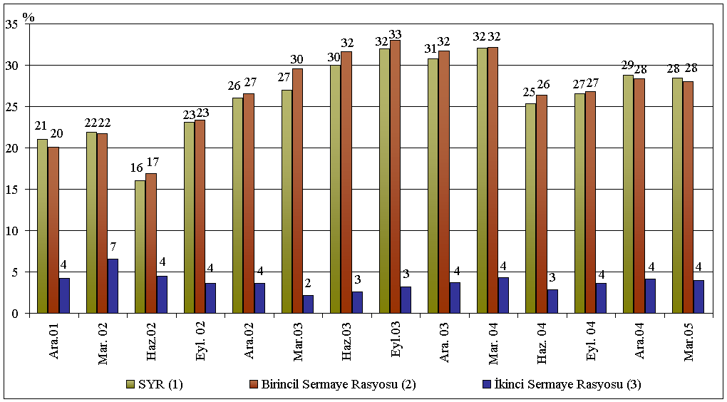 II.2.4.2.Sermaye Yeterliliği Olası risklere karşı bir güven göstergesi olan özkaynakların risk ağırlıklı aktiflere oranından elde edilen sermaye yeterliliği rasyosunun solo bazda gelişimi