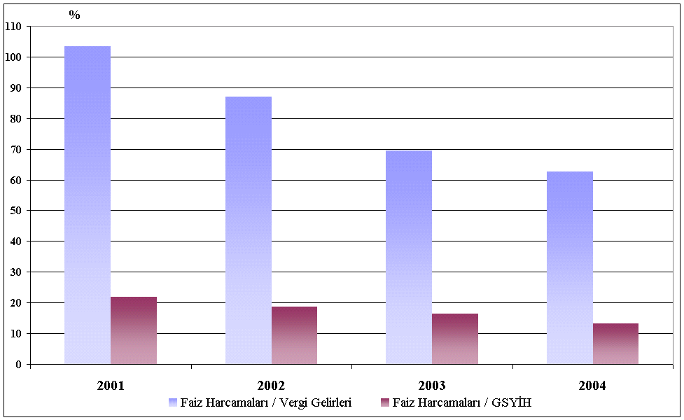 büyümenin yanısıra nominal faiz oranlarında tedrici ve kalıcı gerilemenin olumlu izleri faiz ödemeleri yoluyla bütçe açığına da yansımaktadır.