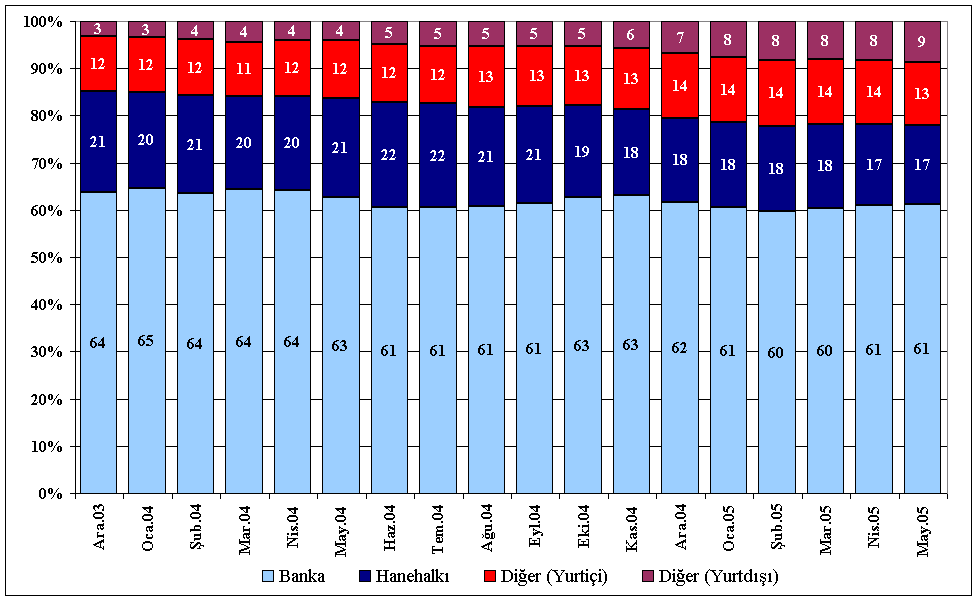 Grafik I.2.1.4 Devlet İç Borçlanma Senetlerinin Mülkiyete Göre Dağılımı 1 Kaynak: BDDK TCMB 1 Nominal tutarlar.