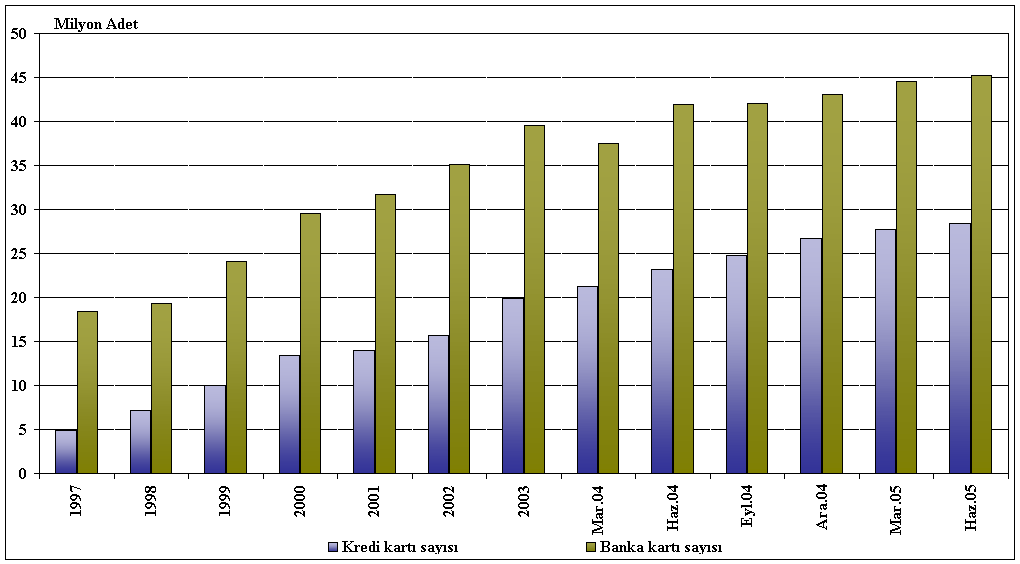 Grafik I.2.2.9 Banka ve Kredi Kartı Sayısı Kaynak: BKM Kredi kartı ve banka kartı sayısı 2004 yılında hızla artmıştır.
