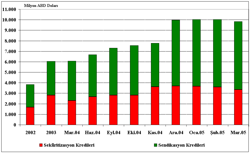 Nitekim, son üç yılda artan cari işlemler açığına karşılık olarak kamudan ziyade özel sektör kaynaklı finansmanda artış olduğu görülmektedir.