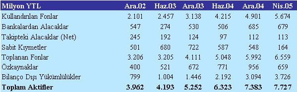 Özel Finans Kurumları, 2003 yıl sonu itibariyle 189 şube ve 3,502 personel ile çalışırlarken, Aralık 2004 itibariyle şube sayılarını 255 e personel sayılarını ise 4,790 a, Nisan 2005 itibariyle de