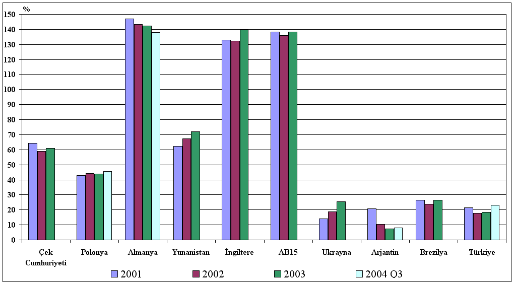 Grafik II.2.1.1.1.2 Seçilmiş Ülkeler İtibariyle Kredilerin 1 GSYİH ye Oranı Kaynak: TCMB, EuroStat ve Ülke Merkez Bankaları 1 TGA hariç tutarları ifade etmektedir.