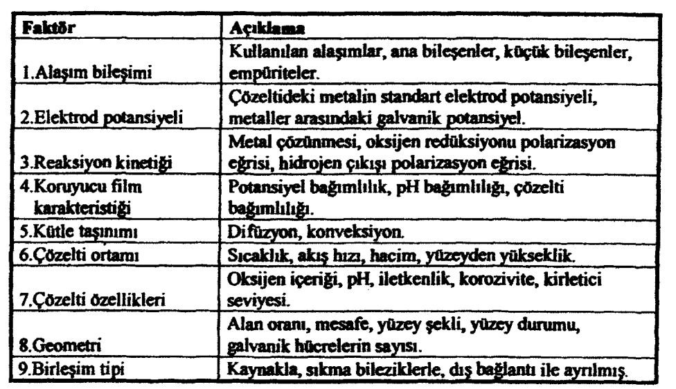 7.2.1.2. Galvanik korozyonu etkileyen faktörler Tablo 7.2 de galvanik korozyonu etkileyen faktörler görülmektedir. Tablo 7.2. Galvanik korozyonu etkileyen faktörler Galvanik korozyona ortamın etkisi : Ortamın doğası ve saldırganlığı; galvanik korozyonun derecesini belirlemektedir.