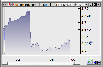 707 puandan günü sonladýrýrken, Nasdaq %0.09 primli iþlem gördü. Bugün saat 15:30da Haziran ayý dýþ ticaret dengesi açýklanacak. Beklenti ticaret dengesinin 43 milyar dolar açýk vermesi yönünde.