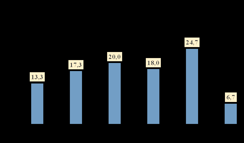 Şekil-22: Öğrenme güçlüğü olan çocuğunuz kaçıncı sınıfa devam ediyor? (%) ÖG olan çocuğunun %24,7 si 5.