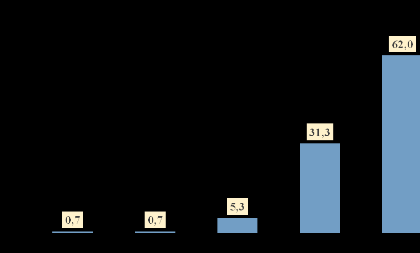 Şekil-35: Rehabilitasyon merkezinde çocuğunuzla çalışan öğretmenin eğitimcilik kalitesini nasıl değerlendirirsiniz? (%) Ortalama=4,53 St.