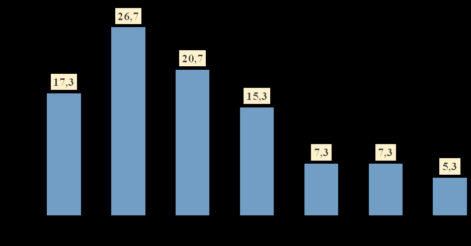 Şekil-2: Özel eğitim alanındaki mesleki deneyiminizi belirtiniz. (%) Görüşülen eğiticilerin özel eğitim alanındaki mesleki deneyimine bakıldığında en çok %26,7 ile 1-3 yıl arası gelmektedir.