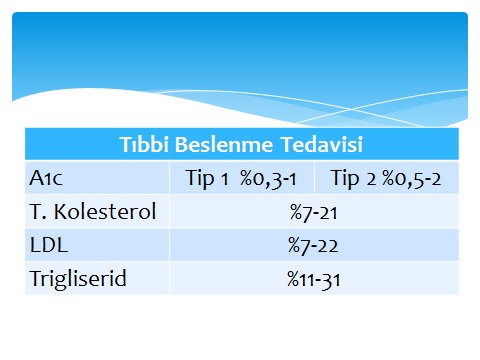 Çalış a P0pulasyon Süre Beslenme tedavisi A1c UKPDS 1990 2000 Tip 2 3 ay- yıl Enerji %50 kh, %20 protein, %30 yağ % 1,9 Franz 1995 Tip 2 6 hafta Kişiye özgü TBT % 0,9 Gaetke 2006 Tip 2 3 ay Kişiye