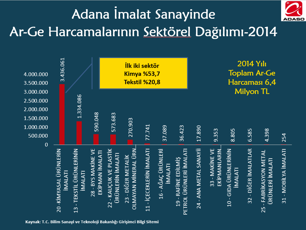 Adana İmalat Sanayi Ar-Ge Harcamaları Ülke Payı (%) 3,29% 1,91% 1,16% 0,82% 0,81% 0,29% 0,26% 0,24% 0,08% 2006 2007 2008 2009 2010 2011 2012 2013 2014 Ana imalat sanayi içerisindeki 23 alt sektörde
