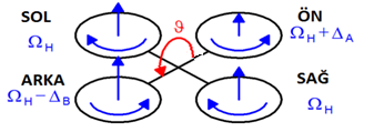 3.1. Yalpalama (Roll) Hareketi Şekil 4.a ve 4.b de yalpalama (roll) hareketi gösterilmiştir.