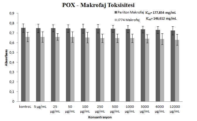 Şekil 4.3 J774 fare makrofaj hücre hattı ve primer fare periton makrofajlarında POX un MTT yöntemiyle sitotoksik etkisi 4.2 POX ve PAA nın L.