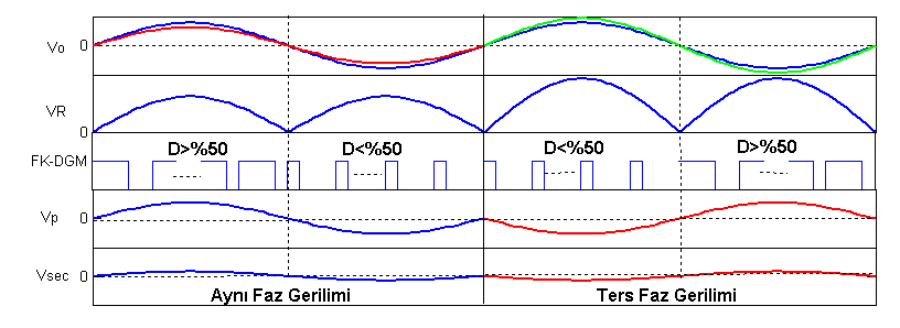 doğrultucu çıkış gerilimi, üçüncü grafikte düzenleyicinin S1 anahtarı için anahtarlama sinyalleri, dördüncü grafikte düzenleyici transformatörünün primer gerilimi ve beşinci grafikte de düzenleyici