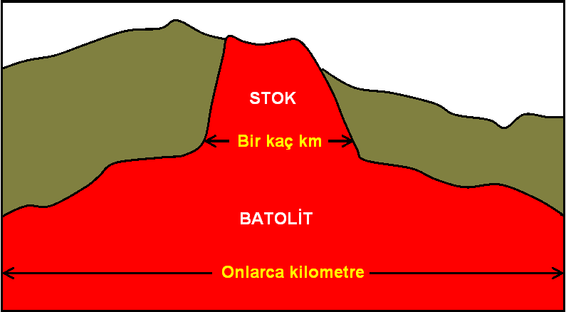 BATOLİT ve STOK Batolitler en az 100 km 2 veya daha büyük alan kaplayan magmatik