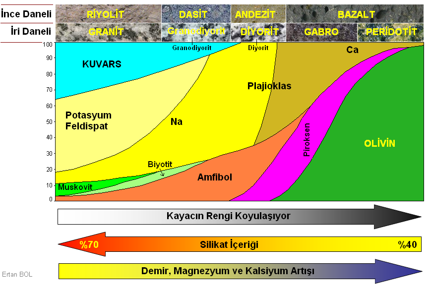 %5 Kuvars, %27 Amfibol, %68 Na-Plajioklas,