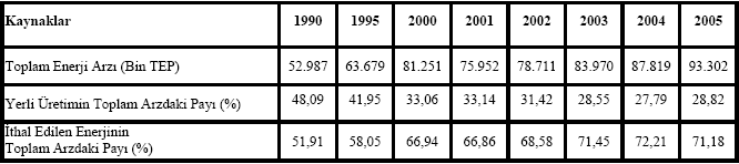 Çizelge 1.2. Türkiye nin Yıllara Göre Birincil Kaynaklardan Yapılan Genel Enerji Arzının Paylara Göre Dağılımı (%) Enerji ve Tabii Kaynaklar Bakanlığı tarafından yapılan çalışmalara göre Çizelge 1.