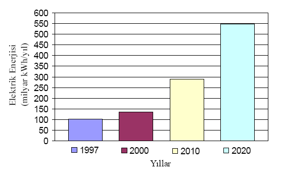 gücün %66,6 sını termik, %,2 sini hidrolik ve yaklaşık %0,1 ini jeotermal ile rüzgar santralleri oluşturmaktadır. Çizelge 1.4.