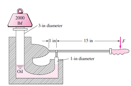 Örnek 3.10 Şekildeki hidrolik kaldıraç yağ ile doludur.