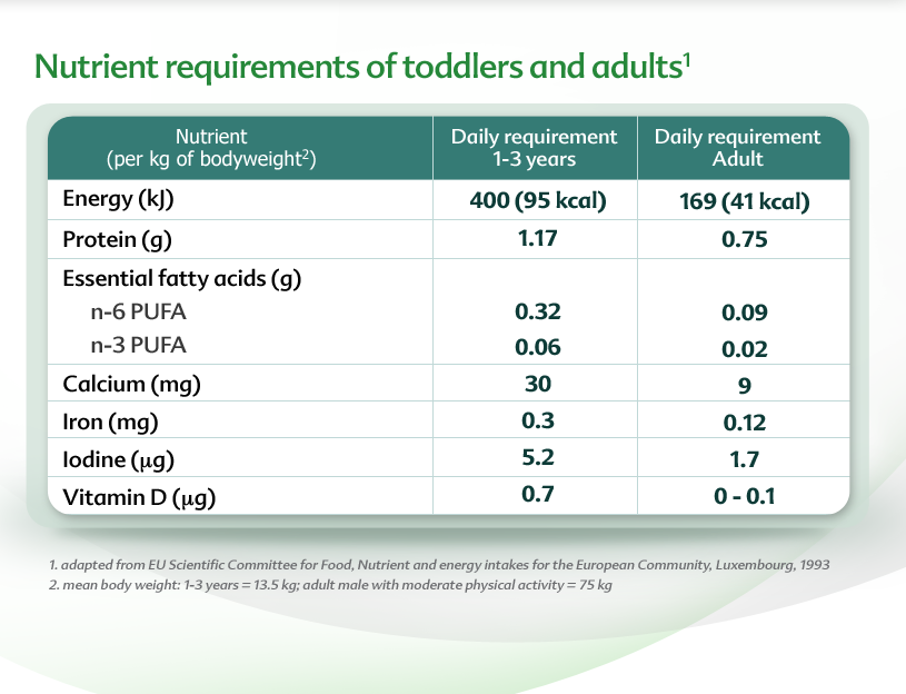 12 36 çocukların ve yetişkinlerin Besin İhtiyaçları Besin Ögesi (kg / kg vücut ağırlığı 2 ) Günlük ihtiyaç 1-3 yaş Günlük ihtiyaç Yetişkin Enerji (kj) 400 (95 kcal) 169 (41