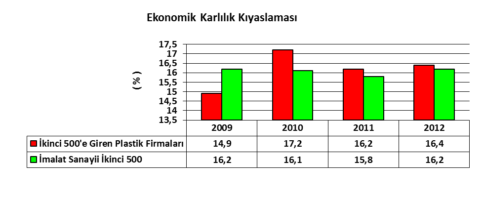 2012 yılında ikinci 500 e giren plastik firmalarının yarattığı ortalama katma değer artışı ( Ekonomik Karlılık ) imalat sanayi ortalamasının % 0,2 üstünde gerçekleşmiştir.