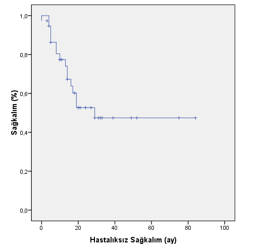 76 Şekil 5: Hastalıksız sağkalım idi. Hastalarımızda 2 yıllık genel sağ kalım oranı %73 idi.