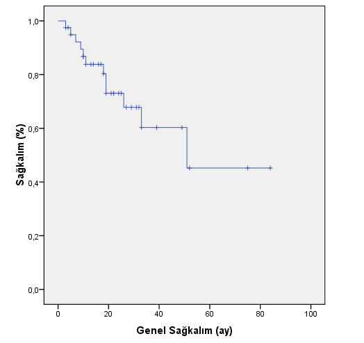 78 Şekil 6: Genel Sağkalım Yapılan multivariate analizde hastalıksız sağ