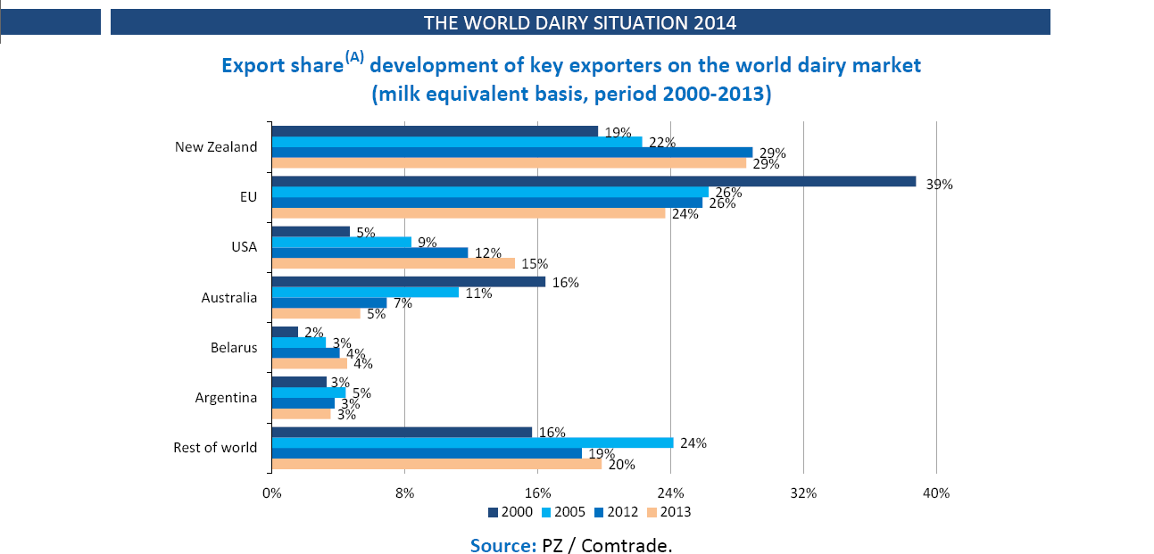 DÜNYA 2007-2014 SÜT Süt ve SÜT ve Süt ÜRÜNLERİ Ürünleri DIŞ Dış