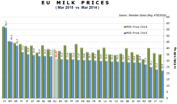 AB de Çiğ Süt Fiyatları IFCN