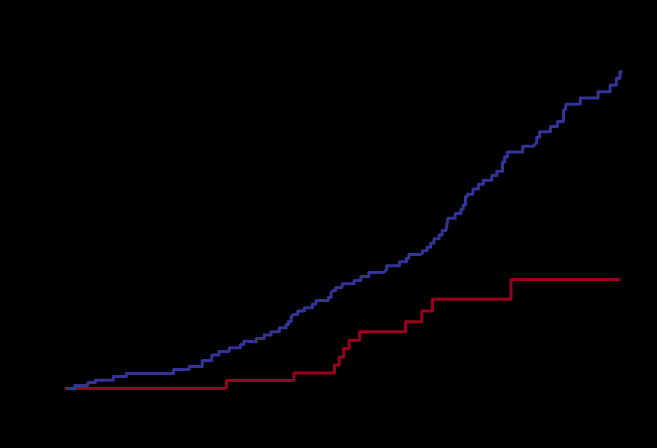 Tüm nedenlere bağlı mortalite (%) All-cause mortality (%) Liver-related Karaciğer mortality ilişkili or mortalite/transplantasyon liver transplantation (%) (%) İleri