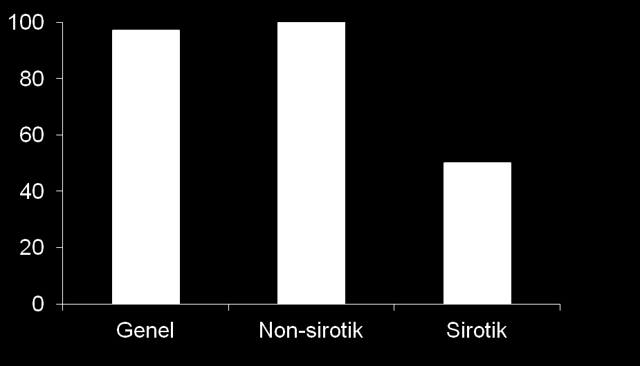 KVY12 (%) Genotip 4 ve 6 infeksiyonlarında