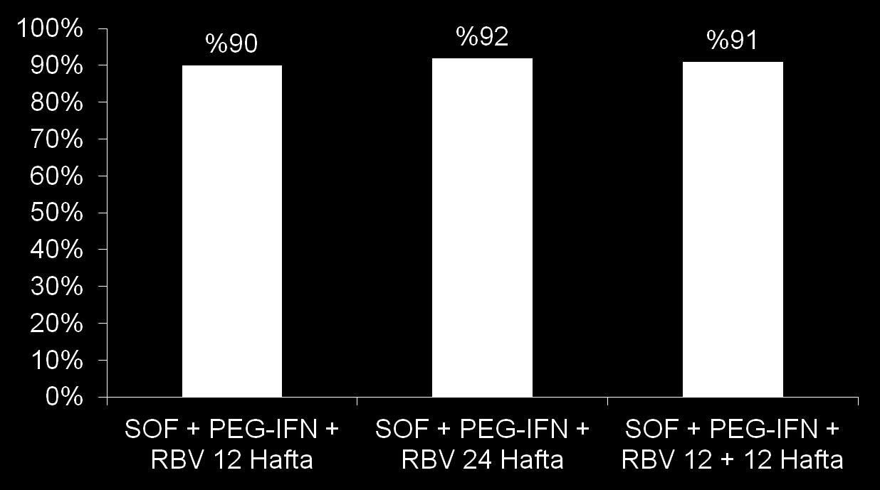 KVY12 oranları (%) Genotip 1 infeksiyonunda virolojik yanıt oranları GT 1: KVY12 ye ulaşan 11 hasta (1 i 12 haftalık gruptan) sonradan