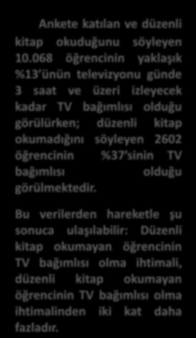 TV İzleme Sıklığının Öğrencilerin Kitap Okuma Alışkanlığına Etkileri Düzenli Kitap Okumadığını Beyan Eden Öğrenciler Günde 5 saat ve üzeri Günde 3-4 saat Günde 1-2 saat Günde 1 saatten az Haftada 1-2