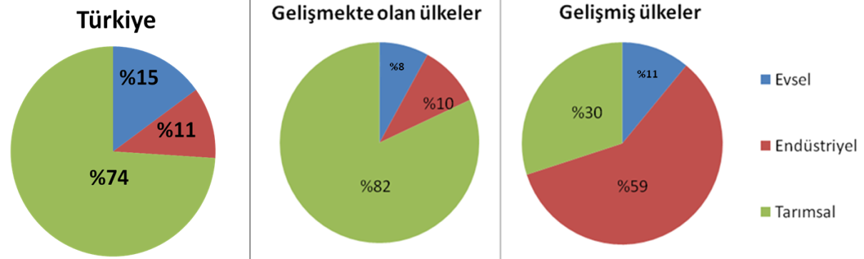 Şekil 25. Ülkelere Göre Sektörel Su Kullanım Alanları Türkiye nin yüzölçümü 78 milyon hektar (783.577 km²) olup, tarım arazileri bu alanın yaklaşık üçte biri yani 28 milyon hektar mertebesindedir.