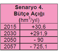 alternatif bitki desenlerinin uygulanması durumunda su tüketiminde yaklaşık %25 lik bir düşüş sağlanabileceği, ancak yine de 2015, 2030, 2050 ve 2057 yılları için öngörülen havza su bütçesinin su