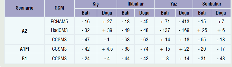 Değişiklikleri (%) İlk 30 yıllık dönem için ECHAM5 A2 simülasyonu, hem kış hem ilkbahar mevsimlerinde Türkiye nin hemen her