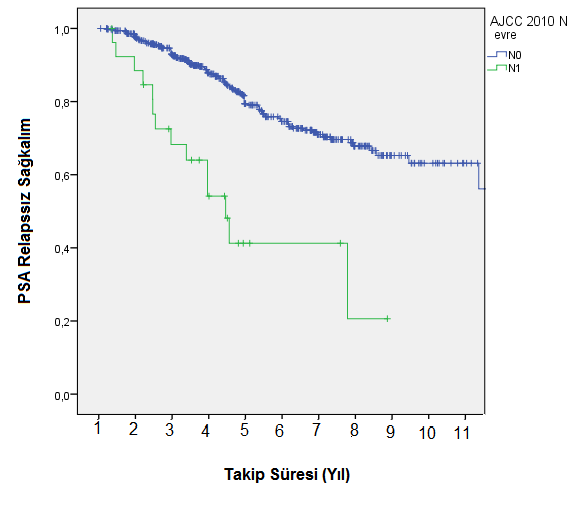 Şekil 4.14 LN Durumuna Göre PSA Relapssız Sağkalım Ayrıca hastalarda klinik ve patolojik olarak lenf nodu değerlendirilmelerine göre analizler yapılmıştır.
