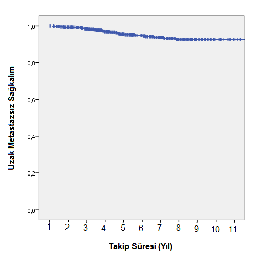Şekil 4.19 Uzak Metastazsız Sağkalım 4.2.20 Gleason Skoruna Göre Uzak Metastazsız Sağkalım Gleason Skoru 8-10 olan grup metastazsız sağkalım açısından GS 7 ye göre (P= 0.