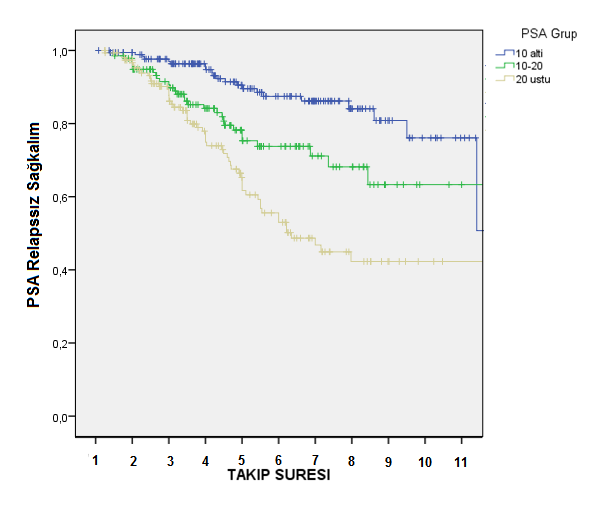 Sağkalım Şekil 4.34 Protokol 114 ve 106 da PSA Durumuna Göre PSA Relapssız Tablo 4.