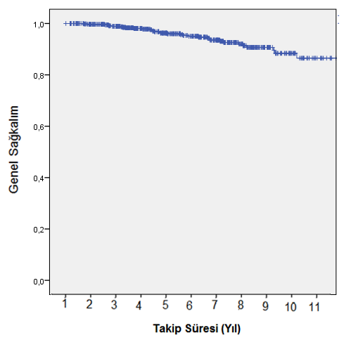 Şekil 4.1 Genel Sağkalım 4.2.2 Gleason Skoruna Göre Genel Sağkalım Gleason Skoruna göre genel sağkalıma bakıldığında GS 8-10 olanların hem GS 7 (P= 0.002) hem de GS 6 (P= 0.