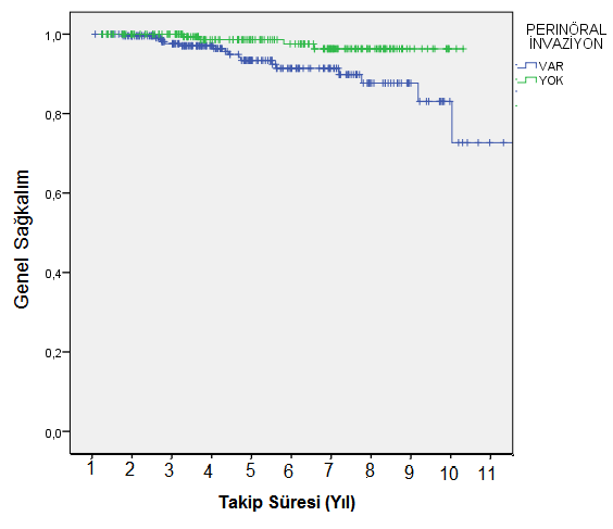 4.2.7 Perinöral İnvazyon Durumuna Göre Genel Sağkalım Biyopside veya RRP sonrası patolojide toplamda 379 hastada perinöral invazyona (PNİ) bakılmış, 228 (% 60) hastada PNİ pozitifken iken, 151