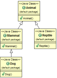 Eğer IS-A ilişkisini dikkate alırsa, bunları söyleyebiliriz: Mammal IS-A Animal (Mammal bir Animal dır) Reptile IS-A Animal(Reptile bir Animal dır) Dog IS-A Mammal(Dog bir Mammal dır) Bu yüzden : Dog