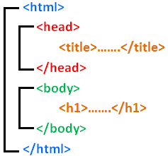 HTML Etiketleri - 1 HTML HTML, diğer programlama dillerinden farklı olarak sadece görsel düzenleme için kullanılmaktadır.