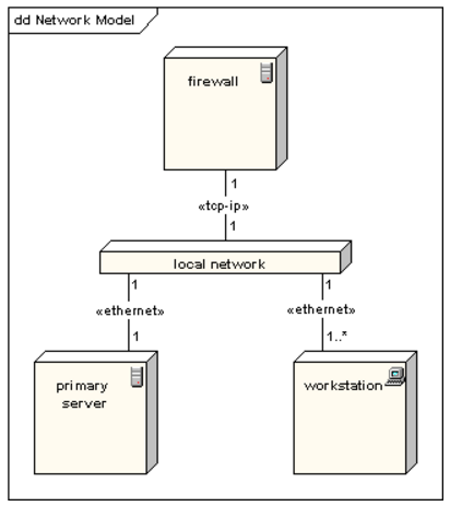 Birliktelik (Association) Deployment diagramı açısından association, nodlar arasındaki haberleşme yollarını gösterir.