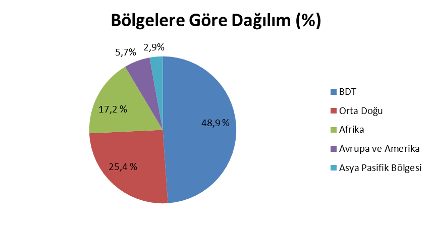 Yurtdışında Müteahhitlik Hizmetleri Yıl Proje Sayısı Ülke Sayısı Proje Bedeli (Milyon $) Kümülatif Ort. Proje Proje Bedeli Bedeli (Milyon $) (Milyon $) 1971-2001 2256 48 46.584 46.