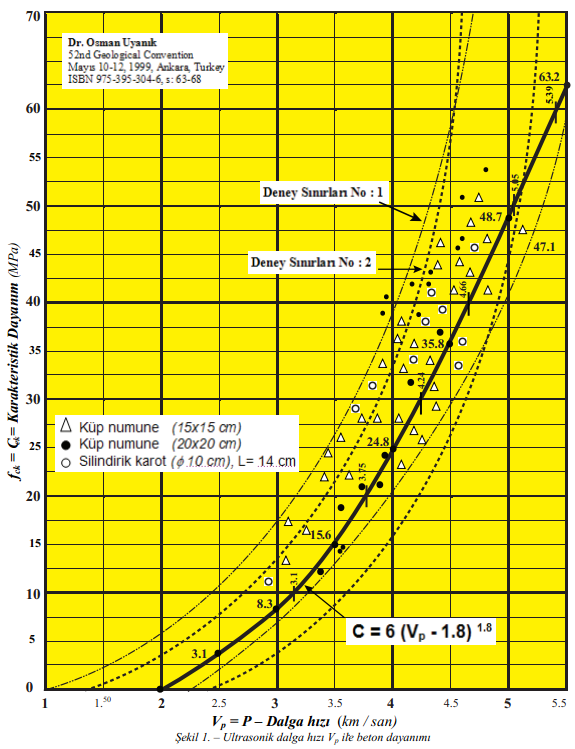 C = BETONUN