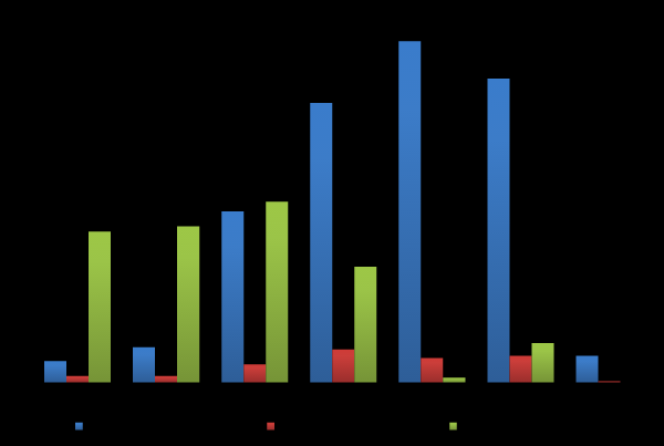 2009-2015 Destek Bütçesi Gerçekleşmeleri (Milyon