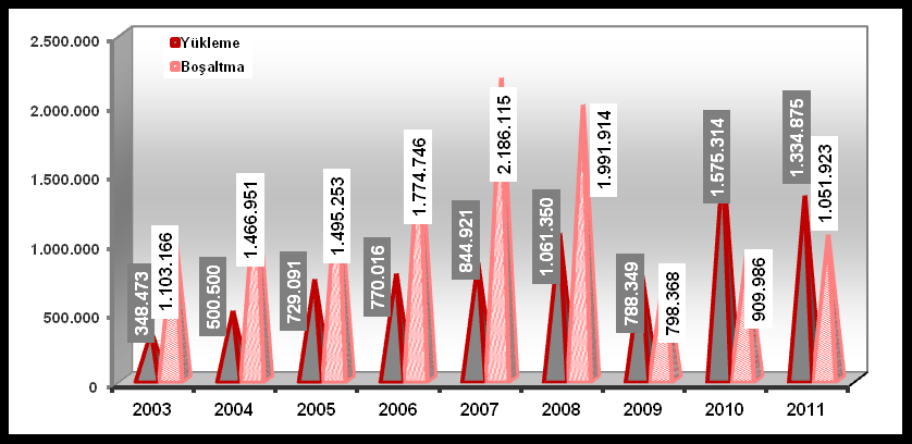 15.2- DERİNCE LİMANI Derince Limanı nın yıllık gemi kapasitesi 1.250 adet, depolama kapasitesi ise yılda (açık-kapalı alan) 2.984.000 ton dur. Derince Limanında 2011 yılında 1.334.875 ton yükleme, 1.