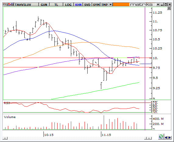 TAHVİL - 10 YILLIK 10 yıllık tahvil 9,75-10% bandındaki yatay dengelenme sürecini devam ettiriyor ve bu hafta kabine etkisiyle aşağı yönlü bir hareekt olacak mı takip ediyor olacağız.
