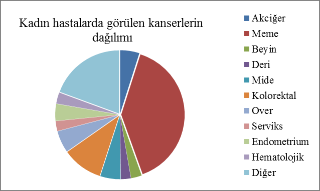 188 Hastalıkların sıklığı Tüm hastalıklar içinde en sık görülen tümörler sırasıyla, 613 (%18,0) hastada meme, 569 (%16,7) hastada akciğer, 413 (%12,1) hastada kolorektal, 309 (%9,1) hastada mide, 136