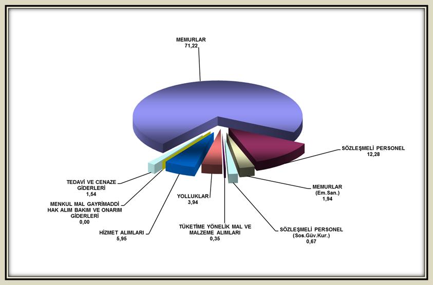 2011 YILI FAALİYET RAPORU Grafik 24 : Bütçe Giderlerinin Ekonomik Sınıflandırma Düzeyindeki Dağılımı (YurtdıĢı TeĢkilatı) Her yılın toplam harcaması içerisinde ekonomik sınıflandırmanın birinci